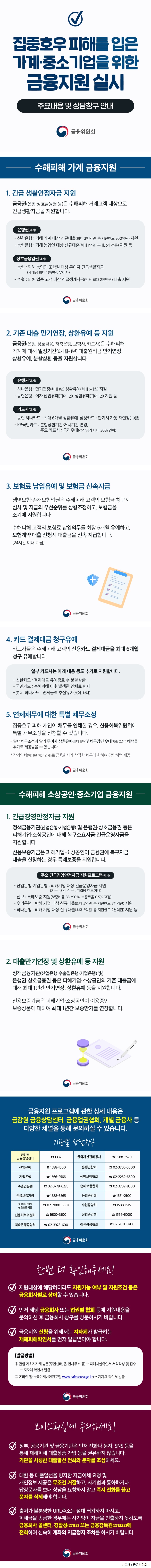 금융위원회 집중호우 피해를 입은 가계·중소기업을 위한 금융지원 실시. 주요내용 및 상담창구 안내 수해피해 가계 금융지원. 1. 긴급 생활안정자금 지원. 금융권(은행·상호금융권 등)은 수해피해 거래고객 대상으로 긴급생활자금을 지원합니다. 은행권(예시)- 신한은행 : 피해 가계 대상 신규대출(최대 3천만원, 총 지원한도 200억원) 지원- 농협은행 : 피해 농업인 대상 신규대출(최대 1억원, 우대금리 적용) 지원 등. 상호금융업권(예시) - 농협 : 피해 농업인 조합원 대상 무이자 긴급생활자금(세대당 최대 1천만원, 무이자)- 수협 : 피해 입증 고객 대상 긴급생계자금(인당 최대 2천만원) 대출 지원 2. 기존 대출 만기연장, 상환유예 등 지원. 금융권(은행, 상호금융, 저축은행, 보험사, 카드사)은 수해피해. 가계에 대해 일정기간(6개월~1년) 대출원리금 만기연장, 상환유예, 분할상환 등을 지원합니다. 은행권(예시) - 하나은행 : 만기연장(최대 1년) 상환유예(최대 6개월) 지원, - 농협은행 : 이자 납입유예(최대 1년), 상환유예(최대 1년) 지원 등. 카드사(예시) - 농협,하나카드 : 최대 6개월 상환유예, 삼성카드 : 만기시 자동 재연장(~9월) - KB국민카드 : 분할상환기간·거치기간 변경, 주요 카드사 : 금리우대(정상금리 대비 30% 인하) 3. 보험료 납입유예 및 보험금 신속지급. 생명보험·손해보험업권은 수해피해 고객의 보험금 청구시. 심사 및 지급의 우선순위를 상향조정하고, 보험금을 조기에 지원합니다. 수해피해 고객의 보험료 납입의무를 최장 6개월 유예하고, 보험계약 대출 신청시 대출금을 신속 지급합니다. (24시간 이내 지급) 4. 카드 결제대금 청구유예. 카드사들은 수해피해 고객의 신용카드 결제대금을 최대 6개월 청구 유예합니다. 일부 카드사는 아래 내용 등도 추가로 지원합니다. - 신한카드 : 결제대금 유예종료 후 분할상환 - 국민카드 : 수해피해 이후 발생한 연체료 면제 - 롯데·하나카드 : 연체금액 추심유예(롯데, 하나). 5. 연체채무에 대한 특별 채무조정. 집중호우 피해 개인이 채무를 연체한 경우, 신용회복위원회에 특별 채무조정을 신청할 수 있습니다. - 일반 채무조정과 달리 무이자 상환유예(최대 1년) 및 채무감면 우대(70% 고정*) 혜택을 추가로 제공받을 수 있습니다. * 장기연체(예: 1년 이상 연체)로 금융회사가 상각한 채무에 한하여 감면혜택 제공 수해피해 소상공인·중소기업 금융지원. 1. 긴급경영안정자금 지원. 정책금융기관(산업은행·기업은행) 및 은행권·상호금융권 등은 피해기업·소상공인에 대해 복구소요자금·긴급운영자금을 지원합니다. 신용보증기금은 피해기업·소상공인이 금융권에 복구자금 대출을 신청하는 경우 특례보증을 지원합니다. 주요 긴급경영안정자금 지원프로그램(예시) - 산업은행·기업은행 : 피해기업 대상 긴급운영자금 지원(기은 : 3억, 산은 : 기업당 한도이내) - 신보 : 특례보증 지원(보증비율 85→90%, 보증료율 0.5% 고정) - 우리은행 : 피해 기업 대상 신규대출(최대 5억원, 총 지원한도 2천억원) 지원, - 하나은행 : 피해 기업 대상 신규대출(최대 5억원, 총 지원한도 2천억원) 지원 등 2. 대출만기연장 및 상환유예 등 지원. 정책금융기관(산업은행·수출입은행·기업은행) 및 은행권·상호금융권 등은 피해기업·소상공인의 기존 대출금에 대해 최대 1년간 만기연장, 상환유예 등을 지원합니다. 신용보증기금은 피해기업·소상공인이 이용중인 보증상품에 대하여 최대 1년간 보증만기를 연장합니다. 금융지원 프로그램에 관한 상세 내용은 금감원 금융상담센터, 금융업권협회, 개별 금융사 등 다양한 채널을 통해 문의하실 수 있습니다. 금감원 금융상담센터 : 1332, 한국자산관리공사:1588-3570, 산업은행 : 1588-1500, 은행연합회 : 02-3705-5000, 기업은행 : 1566-2566, 생명보험협회 : 02-2262-6600, 수출입은행 : 02-3779-6276, 손해보험협회 : 02-3702-8500, 신용보증기금 : 1588-6565, 농협중앙회 : 1661-2100, 농림수산업자 신용보증기금 : 02-2080-6607, 수협중앙회 : 1588-1515, 신용회복위원회 : 1600-5500, 신협중앙회 : 1566-6000, 저축은행중앙회 : 02-3978-600, 여신금융협회 : 02-2011-0700 한번 더 확인해주세요! 지원대상에 해당하더라도 지원가능 여부 및 지원조건 등은 금융회사별로 상이할 수 있습니다. 먼저 해당 금융회사 또는 업권별 협회 등에 지원내용을 문의하신 후 금융회사 창구를 방문하시기 바랍니다. 금융지원 신청을 위해서는 지자체가 발급하는 재해피해확인서를 먼저 발급받아야 합니다. 발급방법. ① 관할 기초지자체 방문(주민센터, 읍·면사무소 등) → 피해사실확인서 서식작성 및 접수 → 지자체 확인서 발급 ② 온라인 접수(국민재난안전포털 www.safekorea.go.kr) → 지자체 확인서 발급 보이스피싱에 주의하세요! 정부, 공공기관 및 금융기관은 먼저 전화나 문자, SNS 등을 통해 재해피해 대출상품 가입 등을 권유하지 않습니다. 기관을 사칭한 대출알선 전화와 문자를 조심하세요. 대환 등 대출알선을 빙자한 자금이체 요청 및 개인정보 제공은 무조건 거절하고, 사기범과 통화하거나 답장문자를 보내 상담을 요청하지 말고 즉시 전화를 끊고 문자를 삭제해야 합니다. 출처가 불분명한 URL주소는 절대 터치하지 마시고, 피해금을 송금한 경우에는 사기범이 자금을 인출하지 못하도록 금융회사 콜센터, 경찰청(☎112) 또는 금융감독원(☎1332)에 전화하여 신속히 계좌의 지급정지 조치를 하시기 바랍니다. 